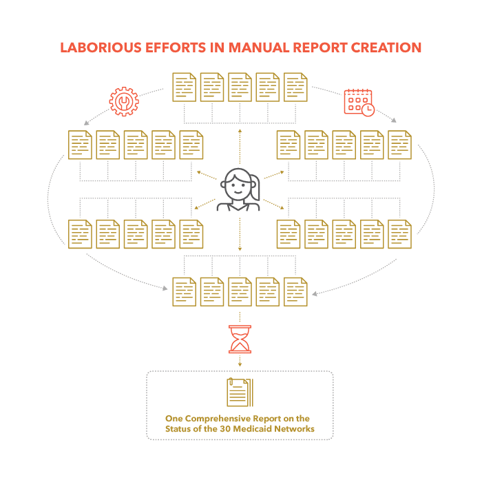 Without QES Volume Reporting Laborious efforts in manual report creation for 30 Medicaid Provider Networks